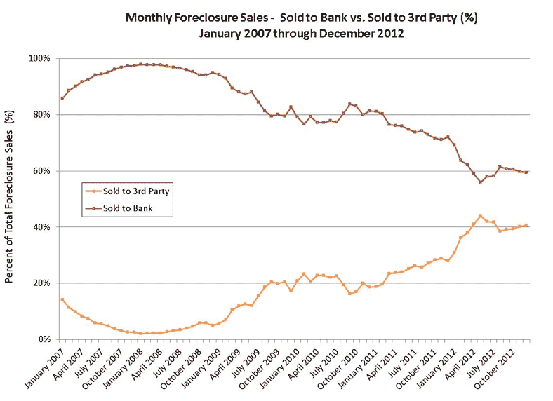 Monthly Foreclosure Sales - Sold to Bank Versus Sold to Third Party (%) - January 2007 through December 2012