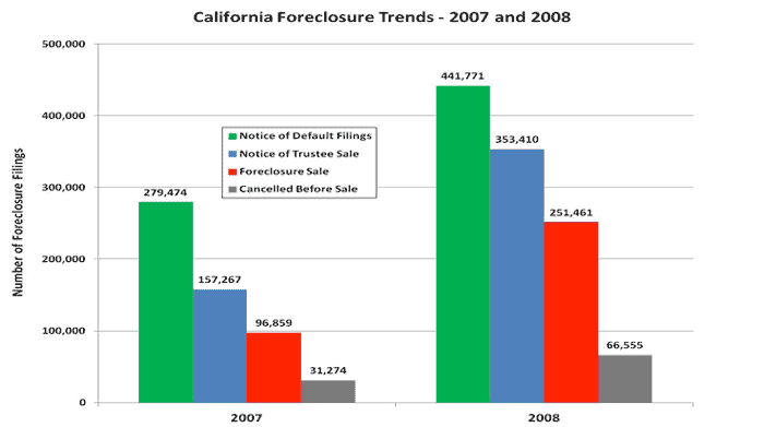 California Foreclosure Trends - 2007 and 2008