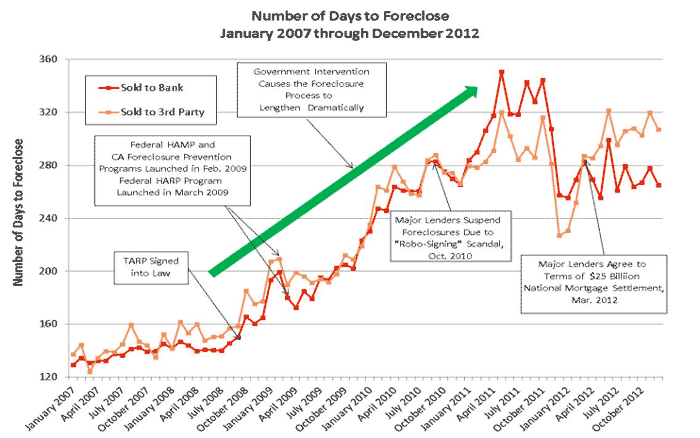 Number of Days to Foreclosure - January 2007 through December 2012