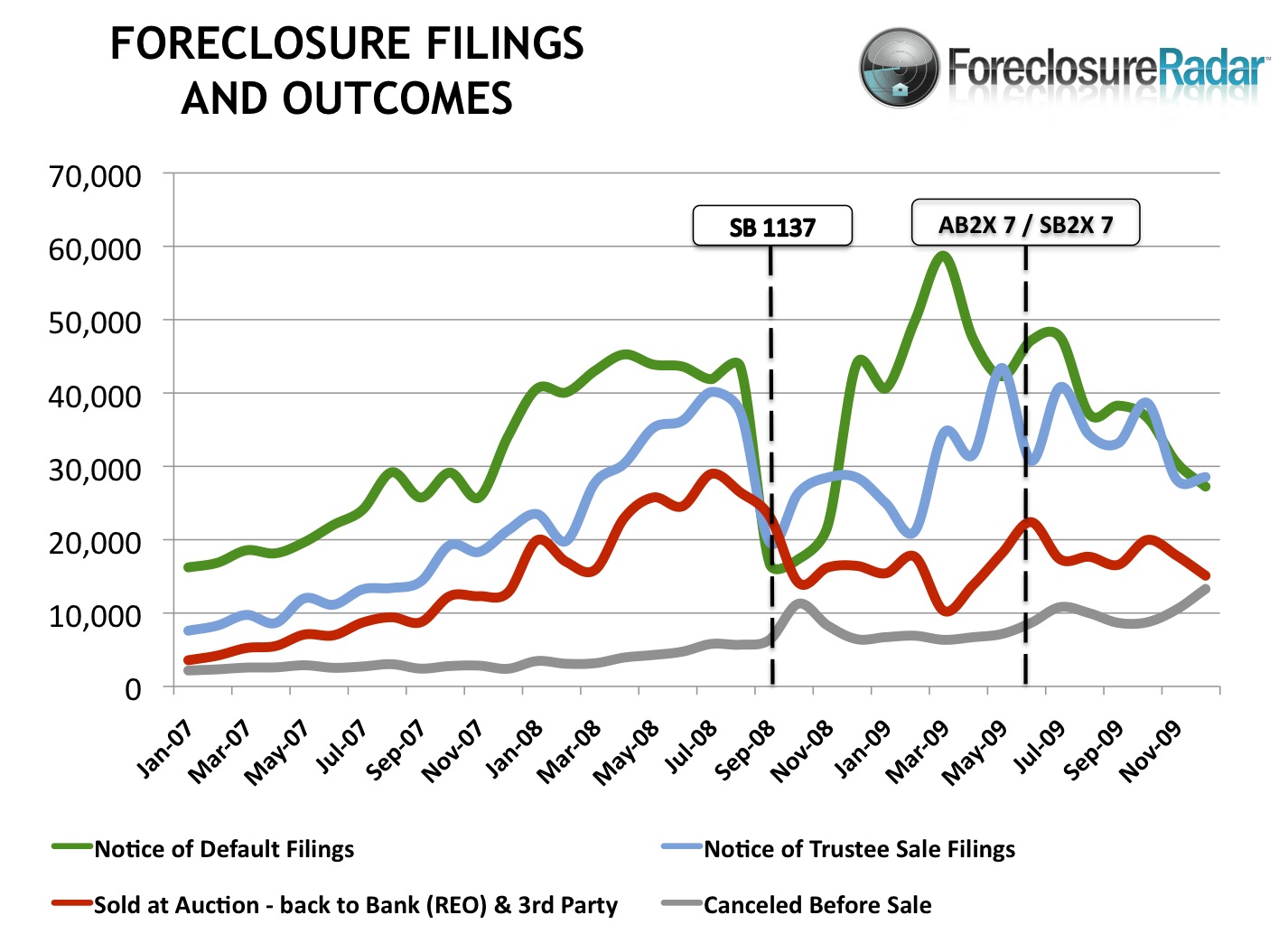 Foreclosure Filing and Outcomes