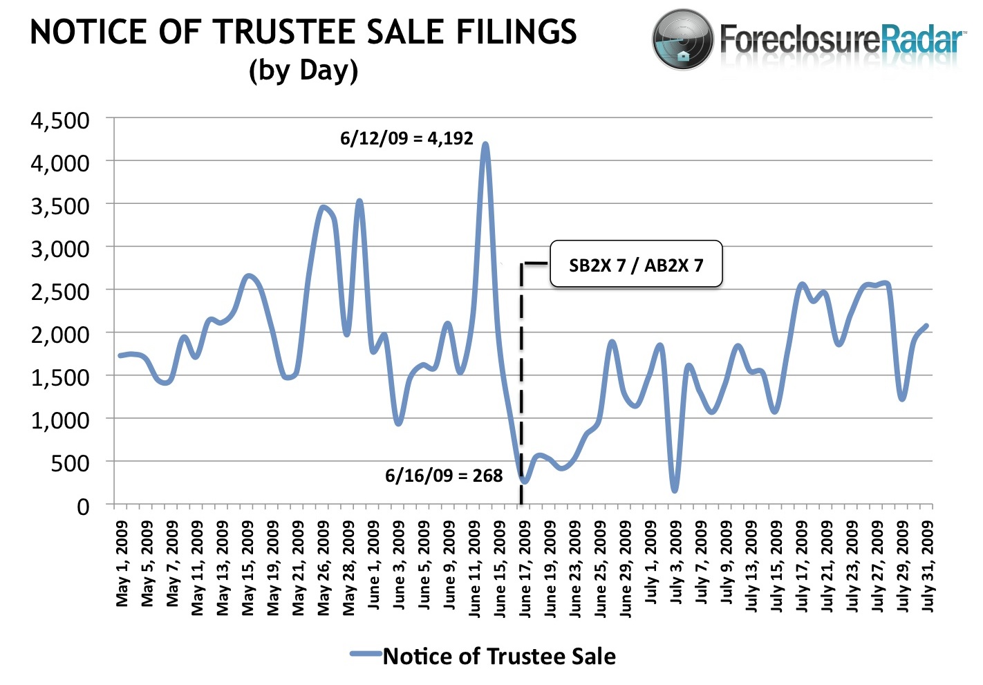 Notice of Trustee Sale Filings