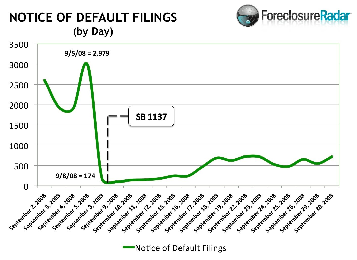 Notice of Default Filings