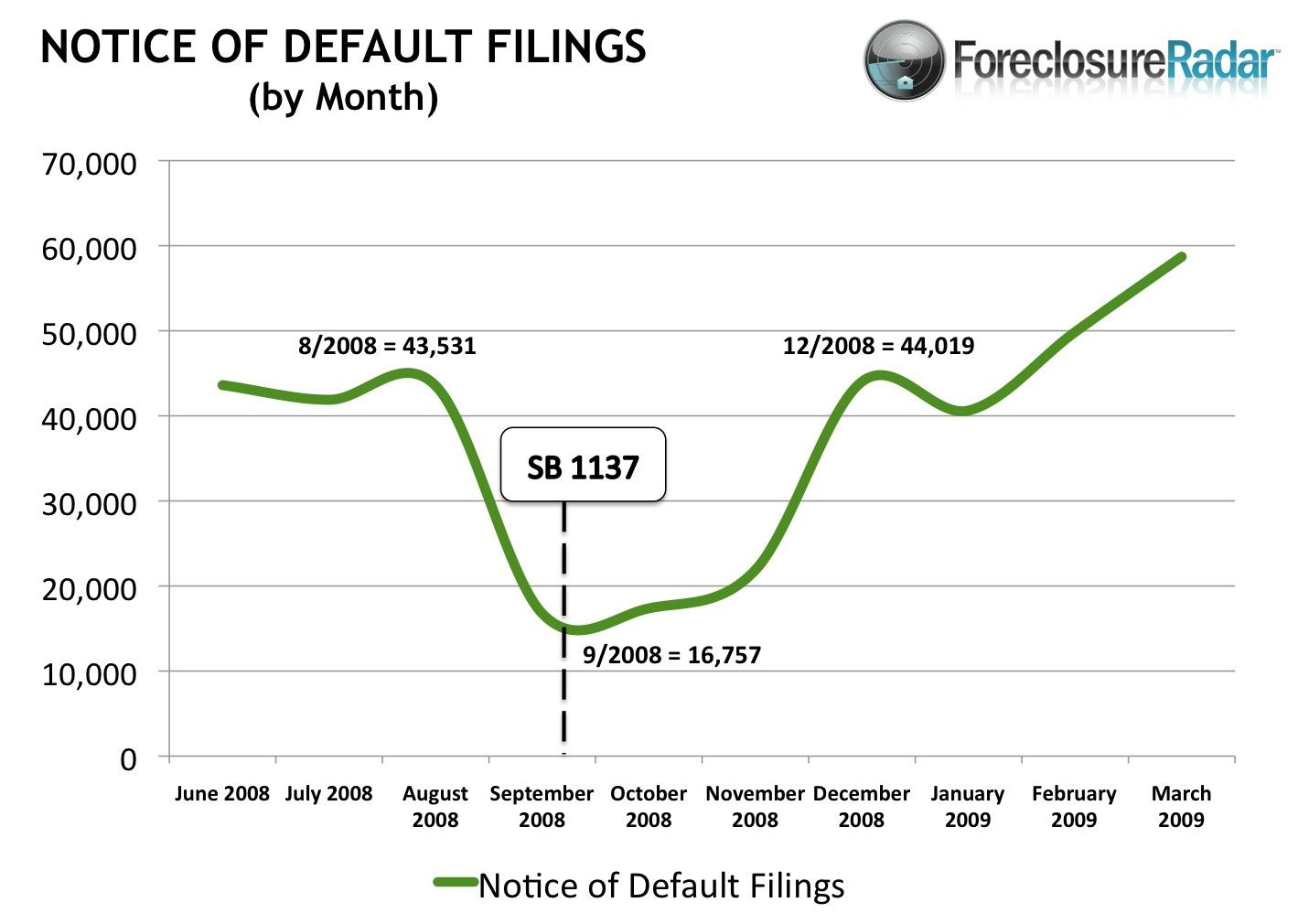 Notice of Default Filings