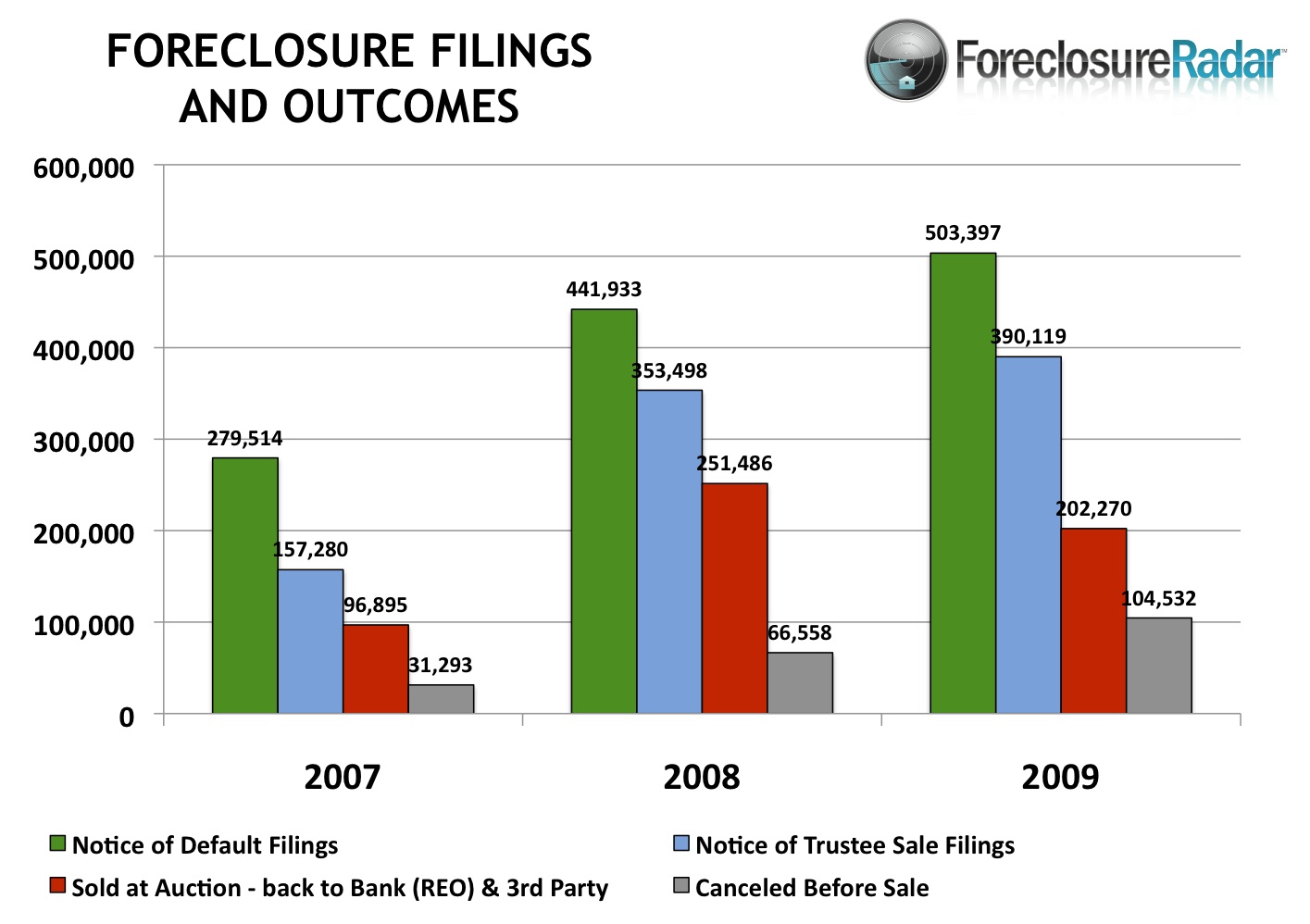 Foreclosure Filings and Outcomes