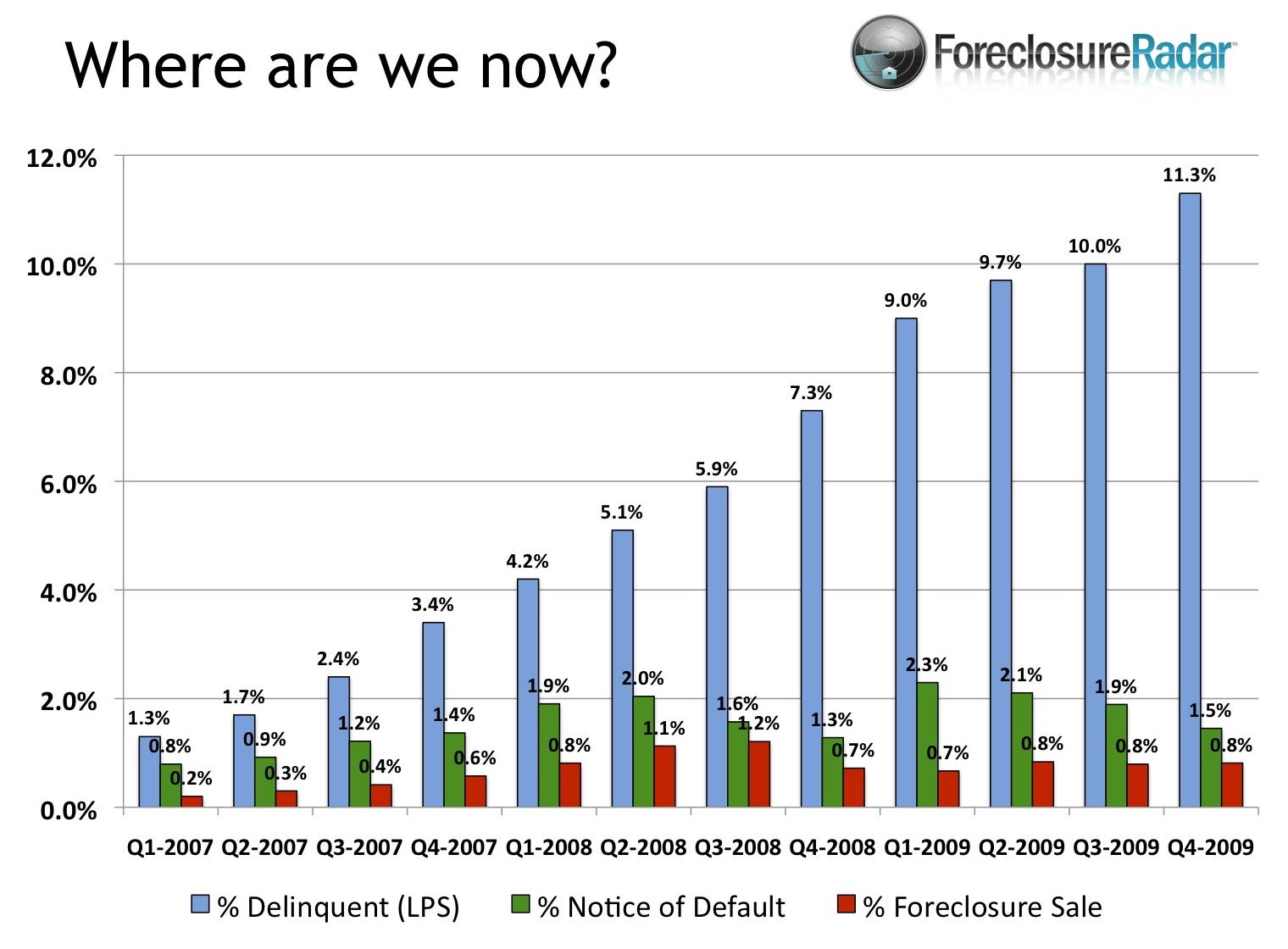 Foreclosure Progress