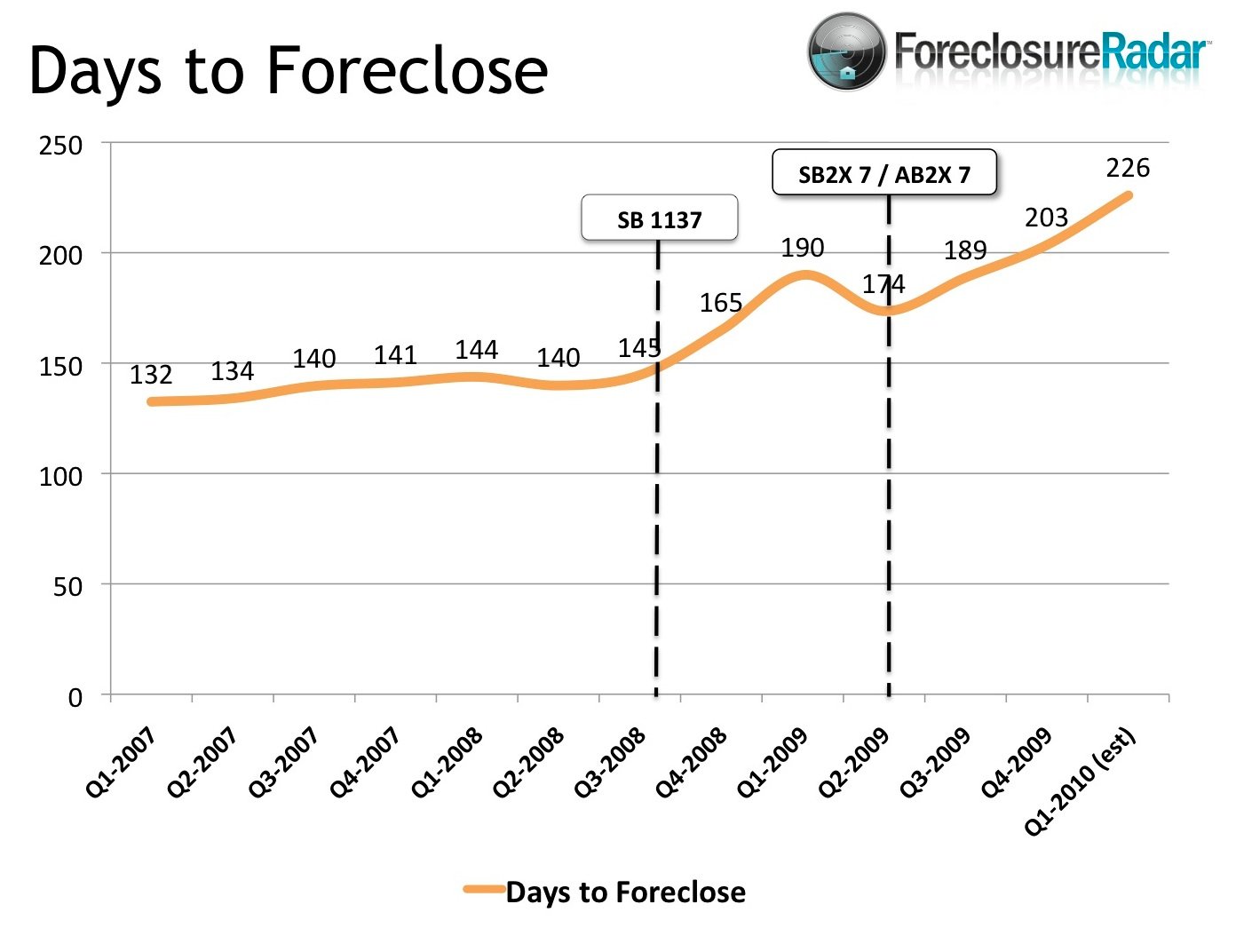 Days to Foreclose