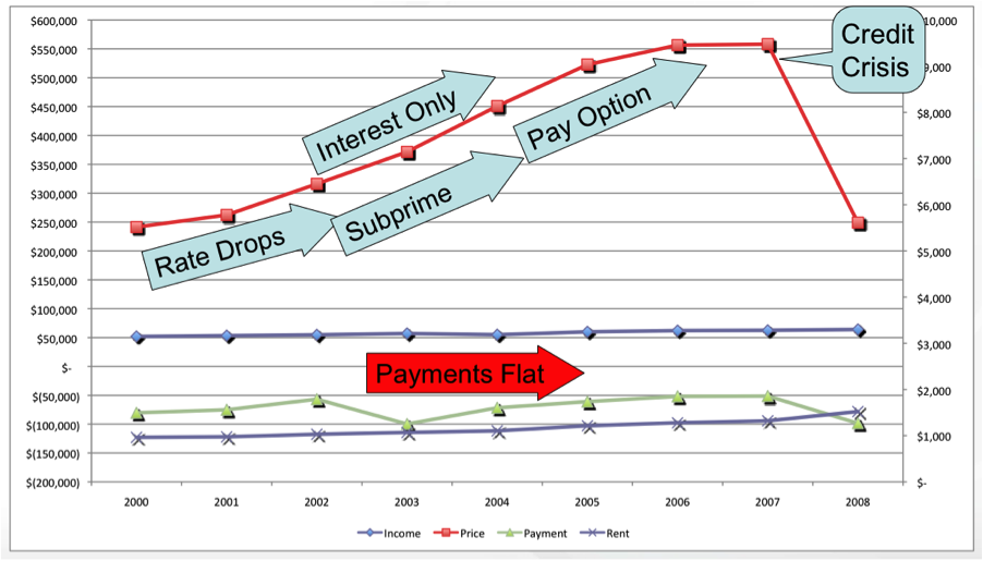Home prices vs. payments