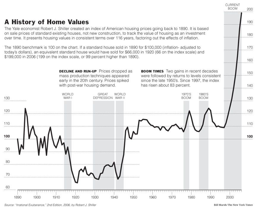 Shiller History of Home Values