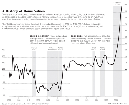 History of Home Values - The New York Times