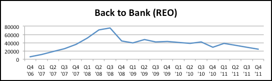 Foreclosure Back to Bank REO