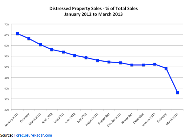 Distressed Property Sales