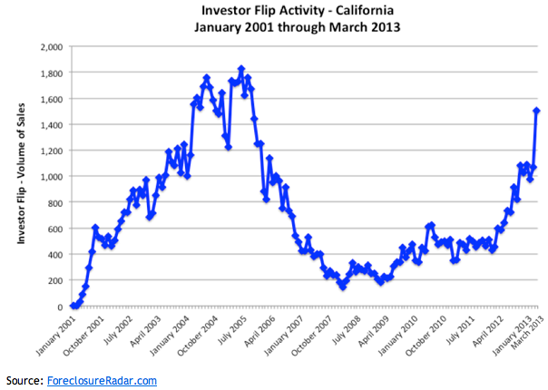 Investor Flip Activity