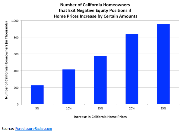 Home Prices Increase