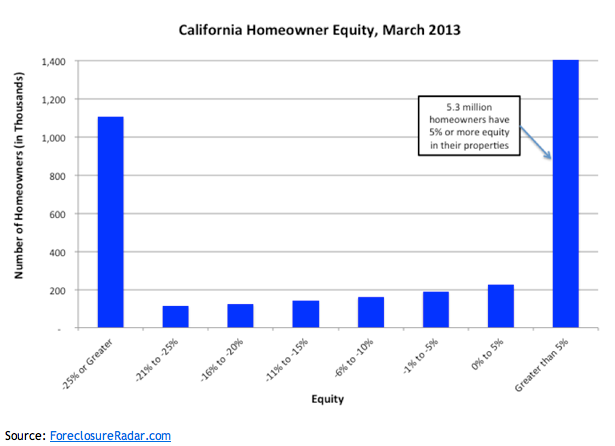 California Homeowner Equity