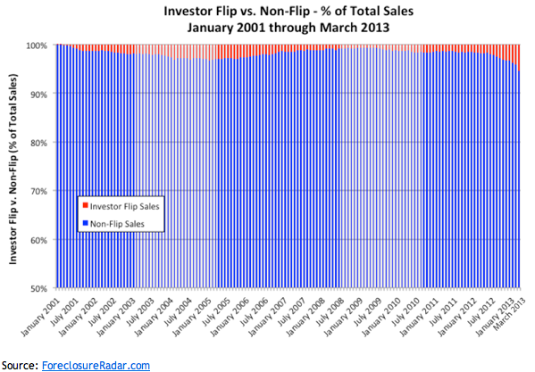 Investor Flip vs. Non-Flip