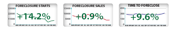Foreclosure Stats