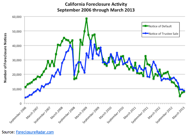 California Foreclosure Activity