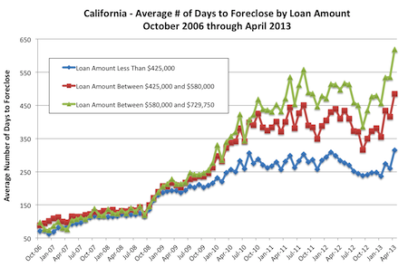 California - Average Days to Foreclose