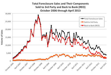 Total Foreclosure Sales