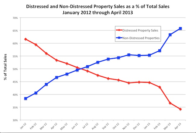 Distressed and Non-Distressed Property Sales