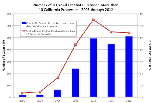 Number of LLCs and LPs that Purchased More than 10 California Properties
