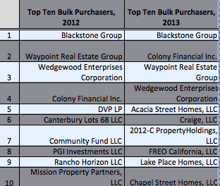 Top Ten Bulk Purchasers