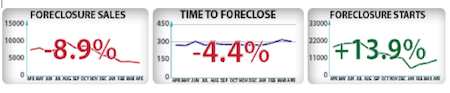 Foreclosure Stats