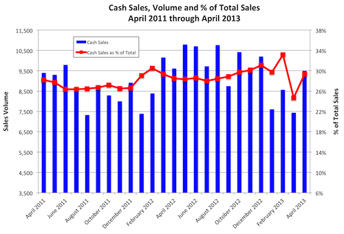 Cash Sales, Volume