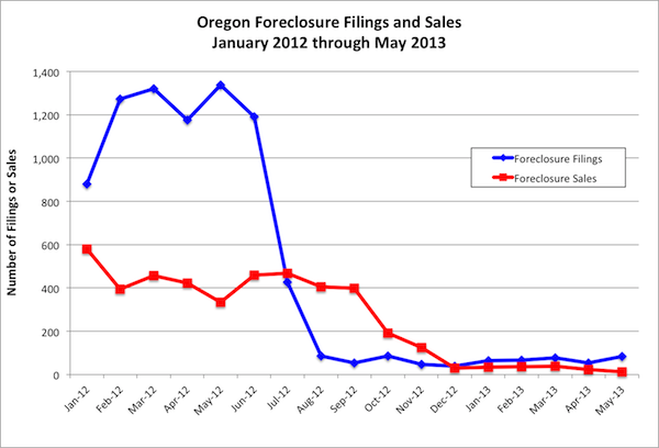 Oregon Foreclosure Filings and Sales