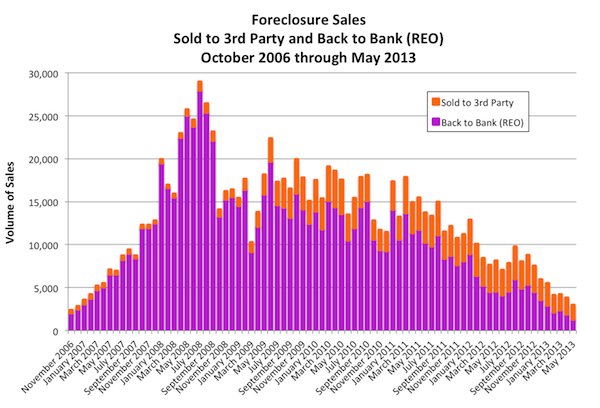 Foreclosure Sales