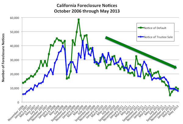 California Foreclosure Notices