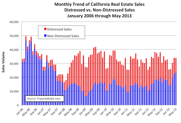 Distressed vs. Non-Distressed Sales