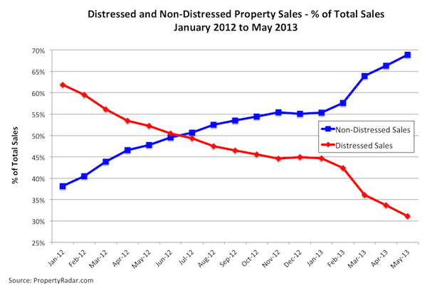 Distressed and Non-Distressed Property Sales