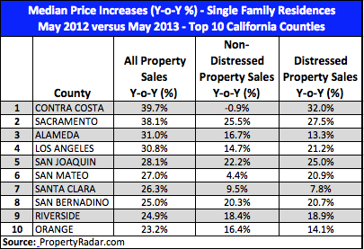 Median Price Increases