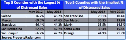 Top 5 Counties with Distressed Sales