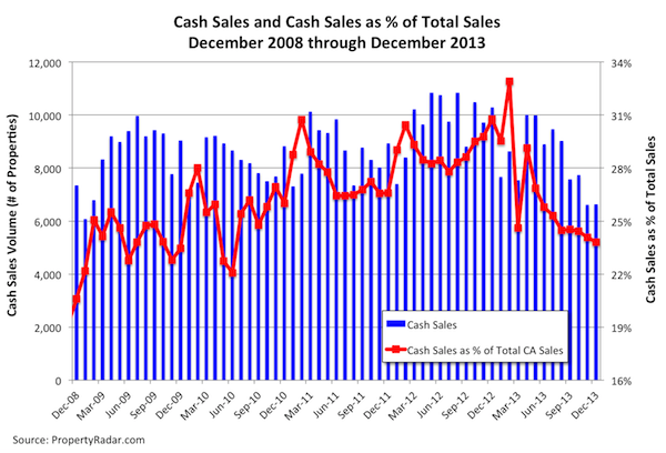 Cash Sales and Non-Cash Sales