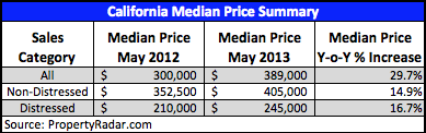 California Median Price