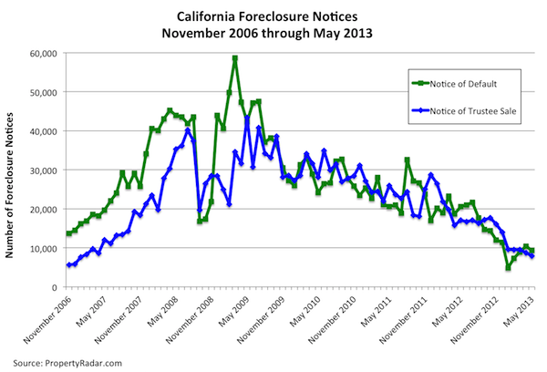 California Foreclosure Notices