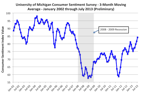 University of Michigan Consumer Sentiment Survery