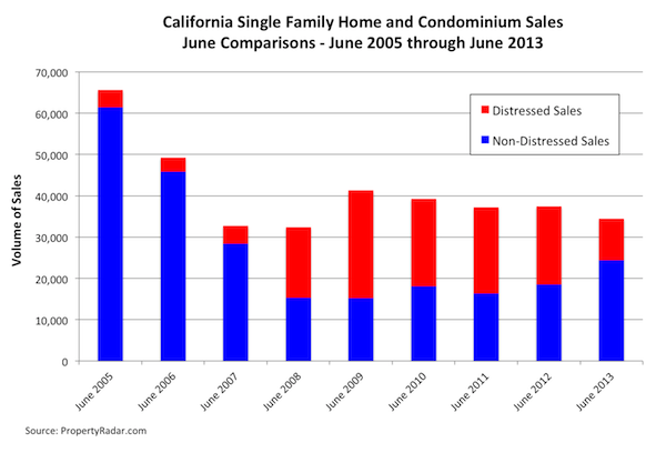 California Single Family Home and Condominium Sales