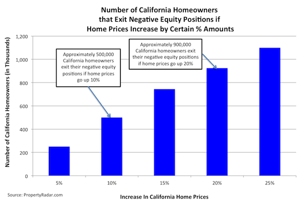 Number of California Homeowners that Exit Negative Equity Positions