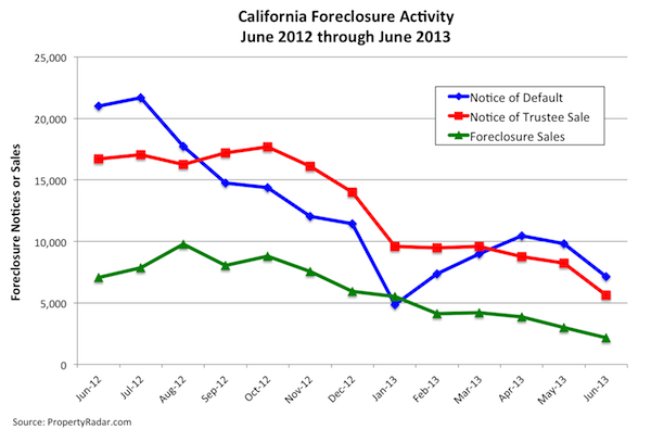 California Foreclosure Activity