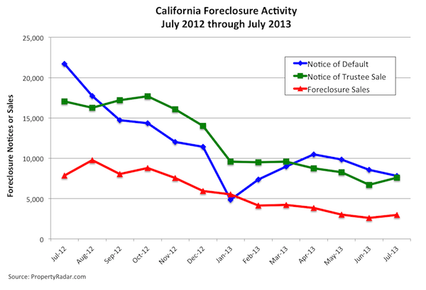 California Foreclosure Activity