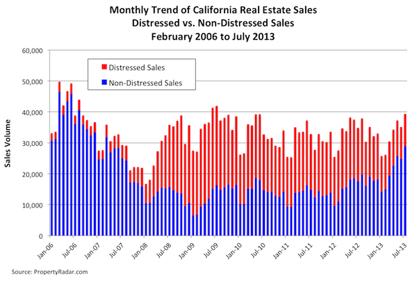 Distressed vs. Non-Distressed Sales