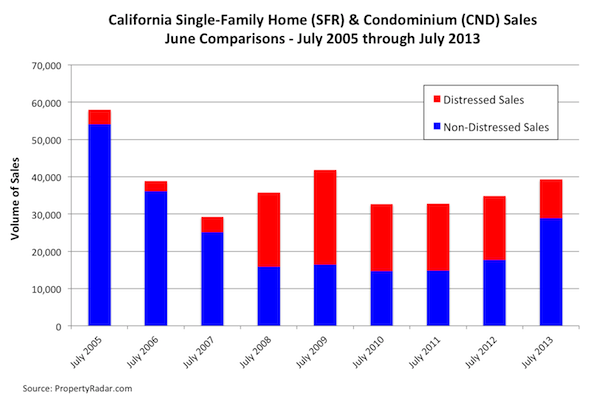 California Single Family Home & Condominium sales