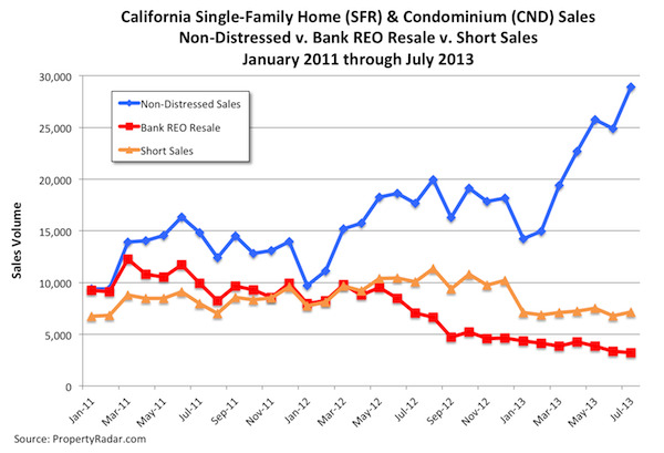 California SFR and SND Sales