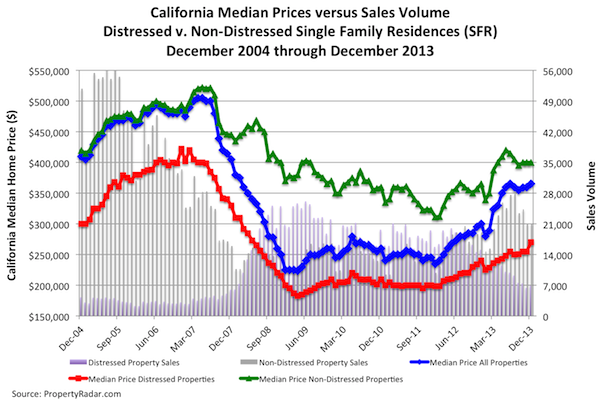 California Median Prices vs. Sales Volume