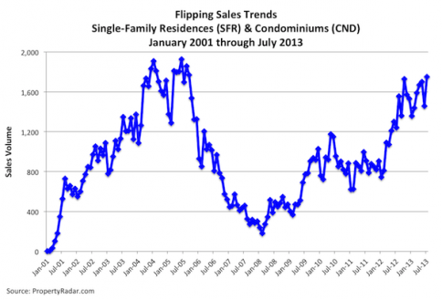 Flipping Sales Trends