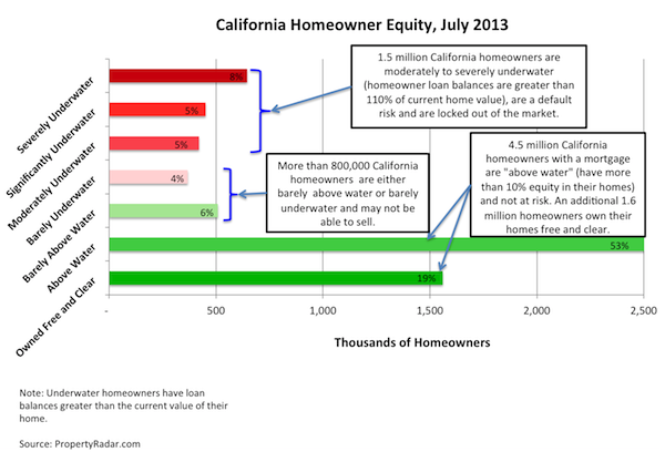 California Homeowner Equity