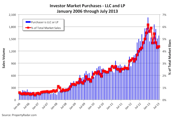 Investor Market Purchases